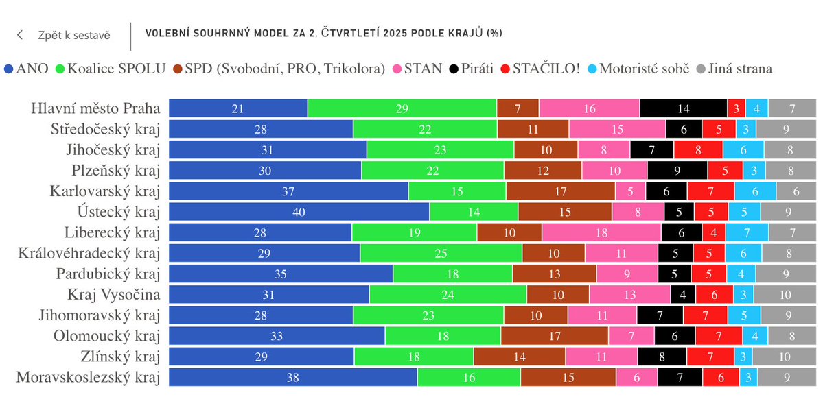 sssirda's tweet image. Souhrnný průzkum STEMU za 2. čtvrtletí pro sněmovní volby.👇
Celkem 7000 respondentů už stačí na indikativní výsledky za jednotlivé kraje (byť i tak je tam podle mě pár “chyb“).
Každopádně SPOLU vítězí pouze v Praze, všude jinde více či méně drtivá vítězství ANO.
#Česko 🇨🇿