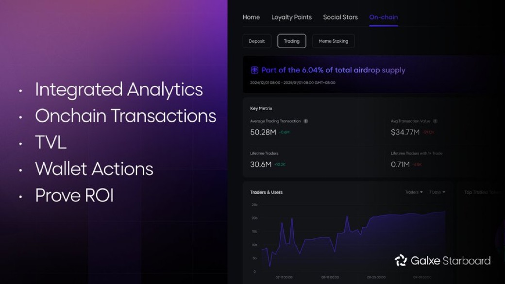 SuzzyDefi's tweet image. True engagement doesn’t come from giveaways, it’s built through structure.
Sahara’s Knowledge Drop, underpinned by @Galxe’s Earndrop architecture, brought exactly that.
Tasks were simple yet meaningful, with built-in vesting that aligned long term intent.
The result is over…