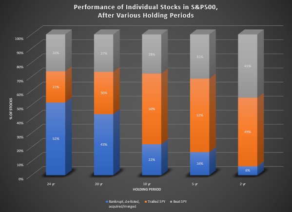 RTelford_invest's tweet image. "if you hold long enough it will go up"
Not according to the data. The *longer* stocks are held, the lower the chances of beating the S&P500.
2 yr holding: 45% stocks beat SPY
24 yr holding: 26% stocks beat SPY
There are exceptions of course, but as a group "longer" does…