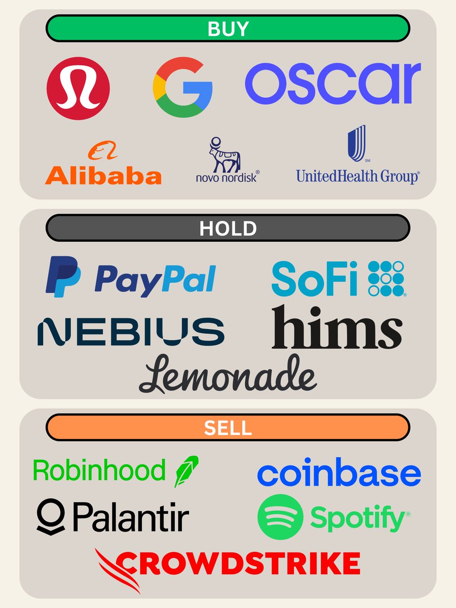 MMatters22596's tweet image. Stocks I would buy, hold or sell right now:
BUY
$BABA
$UNH
$NVO
$GOOG
$OSCR
$LULU
HOLD
$SOFI
$NVDA
$PYPL
$HIMS
$LMND
$NBIS
SELL
$PLTR
$HOOD
$COIN
$SPOT
$CRWD
Would you change anything?