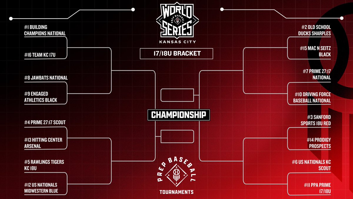PrepBaseballKC's tweet image. 🚨THE STAGE IS SET🚨
The Prep Baseball KC World Series 17/18U Open championship bracket is now live! Good luck to all teams competing!!🏆
🔗: loom.ly/ynYWGDE
Can’t make it out to the ballpark? Catch all the action LIVE!
🎥 🔗: loom.ly/zyHSzbc
#PrepBaseballKC…