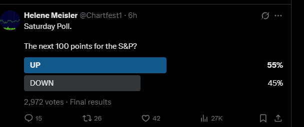 The results are in and folks lean bullish. This is only the 3rd time since May 2nd folks have leaned bullish.
The other two bullish weeks led to 1) a down week and 2) an up week!
The down week had a more than 1% decline one day.
Thanks for voting!
