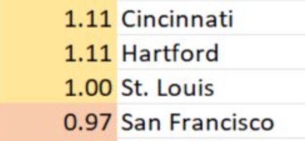 The fact that Cincinnati, Hartford and St. Louis are all building more dense housing than SF is an astounding indictment of a supposed world-class city.