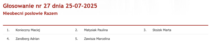 ‼️ Co robili posłowie <a href="/partiarazem/">Razem</a> podczas głosowania nad Trybunałem Stanu dla Świrskiego? Oto odpowiedź! 

Piątek, 25 lipca 2025. Sejm RP przeprowadza w godzinach popołudniowych serię głosowań. 

🕞15:06:53 - Sejm głosuje nad absolutorium wykonania budżetu przez Najwyższą Izbę
