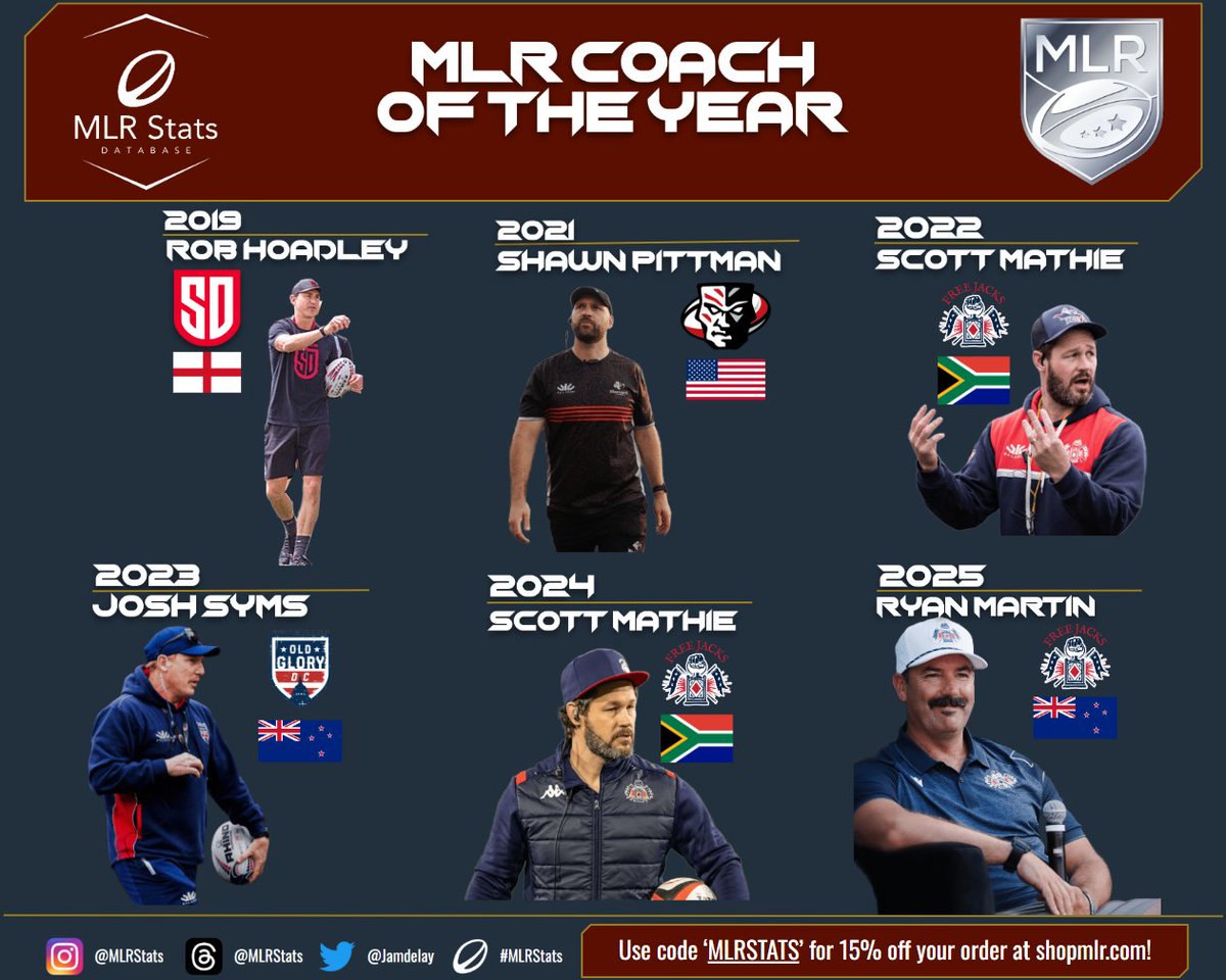 NARugbyDB's tweet image. The @usmlr Coaches of the Year from 2019-2025 including the #MLR2025 Winner: Ryan Martin!
Coach Martin is the 2nd New Zealander to win Coach of the Year as well as the 2nd @NEFreeJacks coach in a row to win the award and 3rd all-time!
#MLRStats #LetsRide #FreeJacks #MLR #Rugby