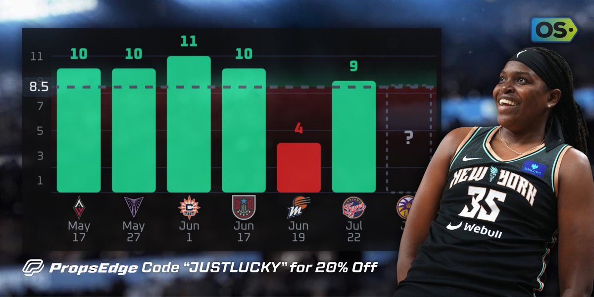 JustLuckyPicks's tweet image. WNBA Prop #1
1u: Jonquel Jones O8.5 rebounds (-120)
#LIGHTITUPNYL🗽
📖BetMGM
✖️Collab w/@MathODDS let him tell you why we like it👇
Back from a short injury-related absence, Jonquel Jones hasn’t missed a beat on the glass. In her two games since returning, she’s averaged 10…