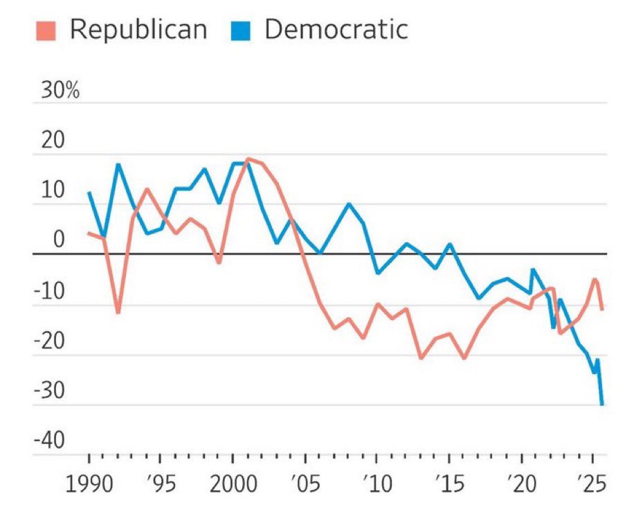WSJ poll: The Democratic Party’s image has hit its lowest point in over 30 years. Just 33% favorable, 63% unfavorable.

What do you think is the main reason?