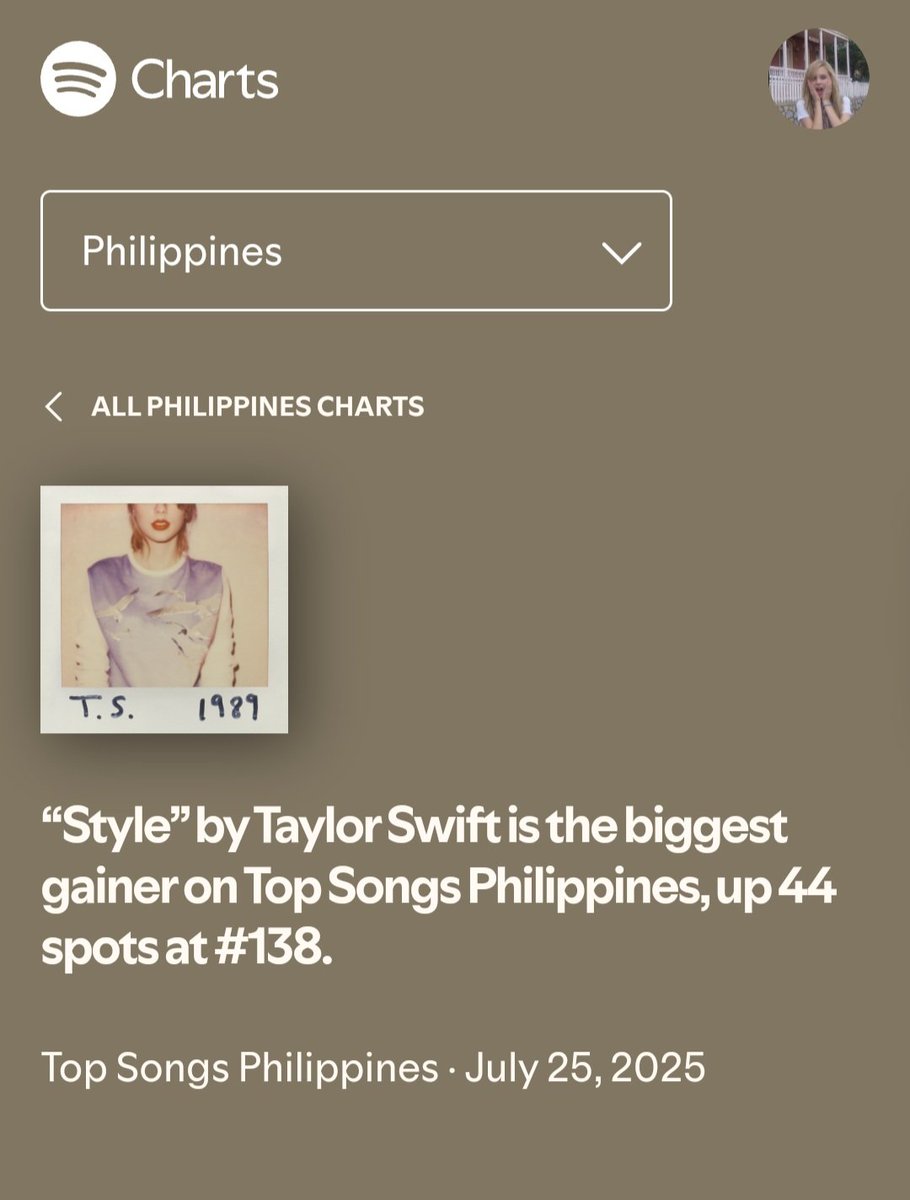 TaylorSwiftChar's tweet image. "Style"by Taylor Swift is the biggest gainer on Top Songs 🇵🇭Philippines, up 44 spotsat #138.