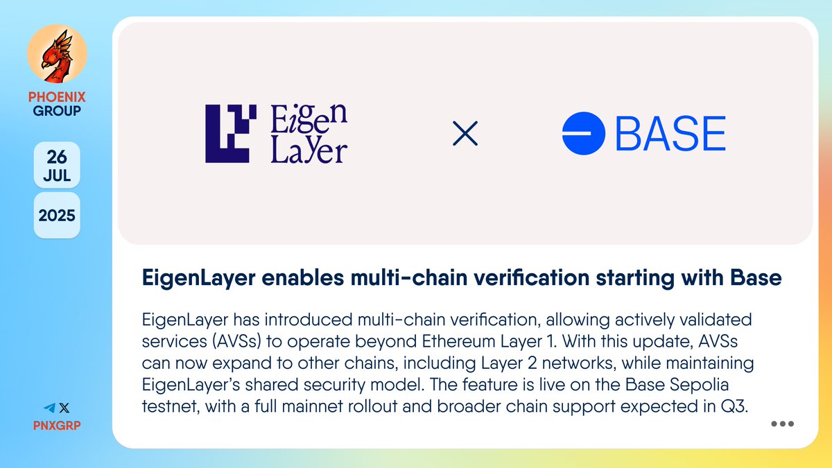 pnxgrp's tweet image. 🔥 @eigenlayer enables multi-chain verification starting with @base
#EigenLayer has introduced multi-chain verification, allowing actively validated services (AVSs) to operate beyond #Ethereum Layer 1. With this update, AVSs can now expand to other chains, including #Layer2…