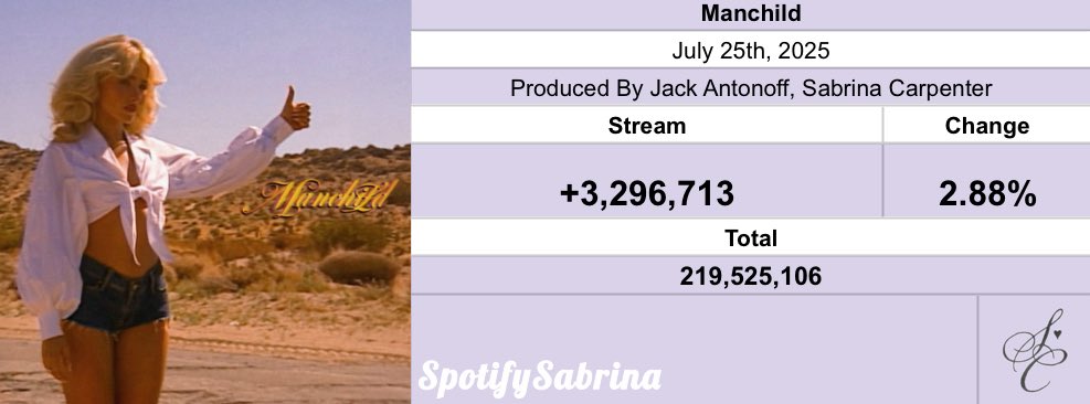 SpotifySabrina_'s tweet image. ‘Manchild’ received 3,296,713 streams on Spotify yesterday, up 2.88% !