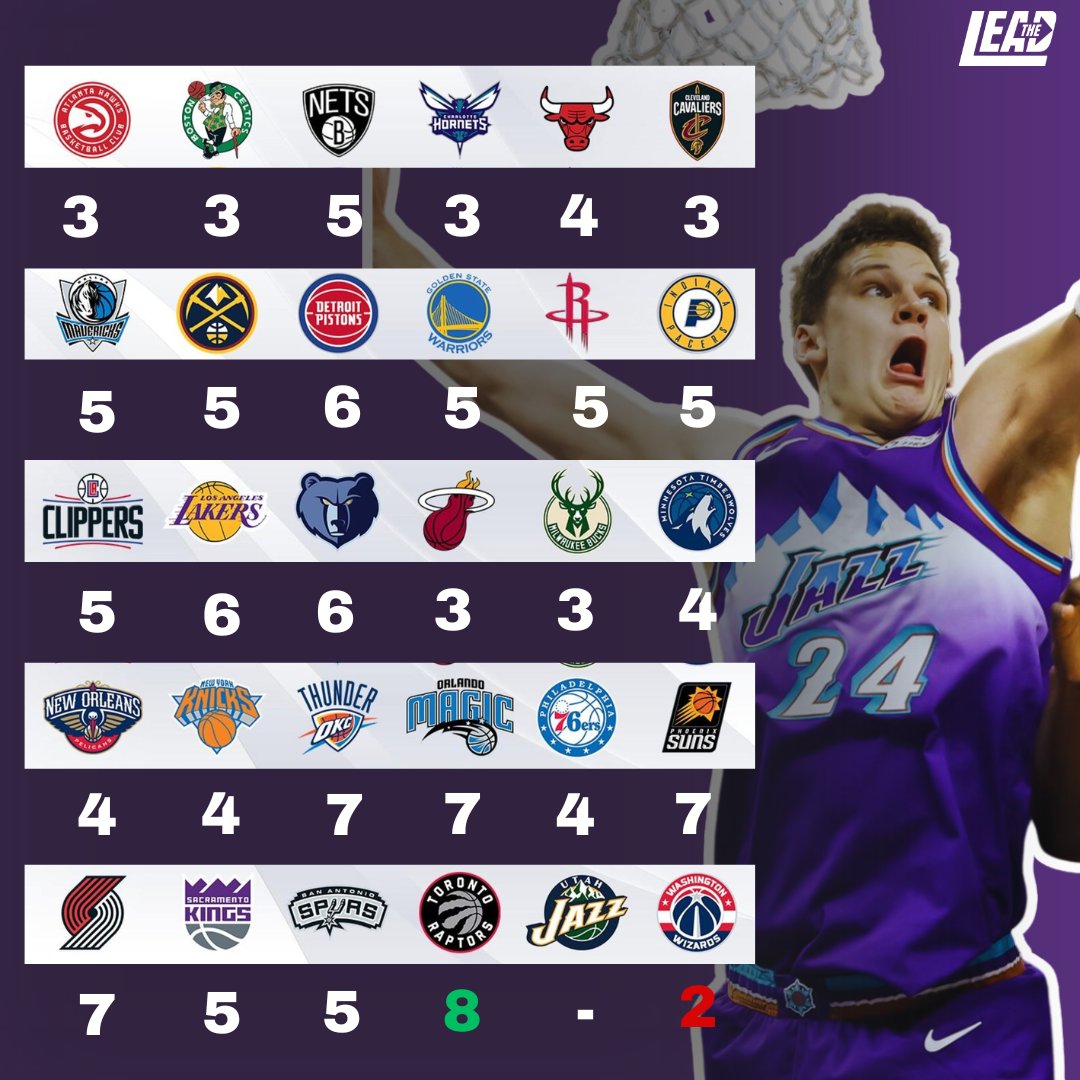JazzLead's tweet image. Walker Kessler's most blocks in a game vs every NBA Team
What stands out to you?