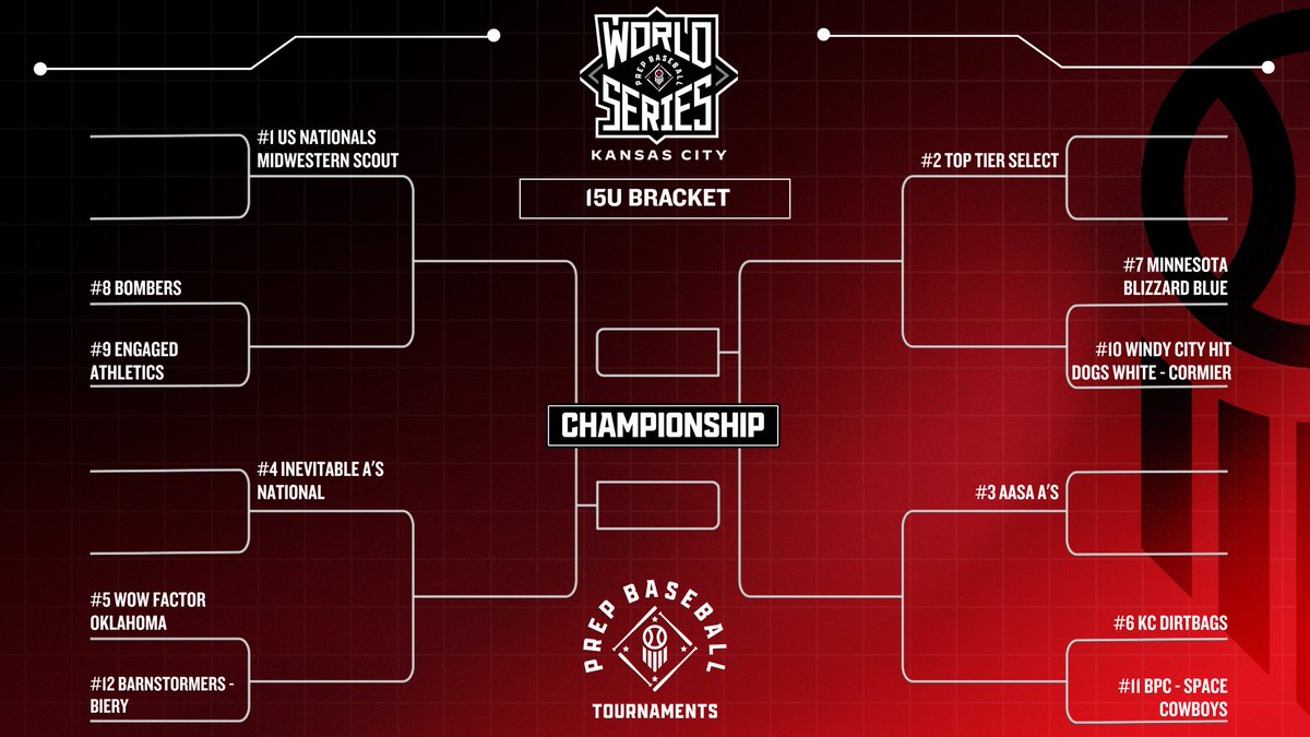PrepBaseballKC's tweet image. 🚨THE STAGE IS SET🚨
The Prep Baseball KC World Series 15U Open championship bracket is now live! Good luck to all teams competing!!🏆
🔗: loom.ly/ynYWGDE
Can’t make it out to the ballpark? Catch all the action LIVE!
🎥 🔗: loom.ly/zyHSzbc
#PrepBaseballKC |…
