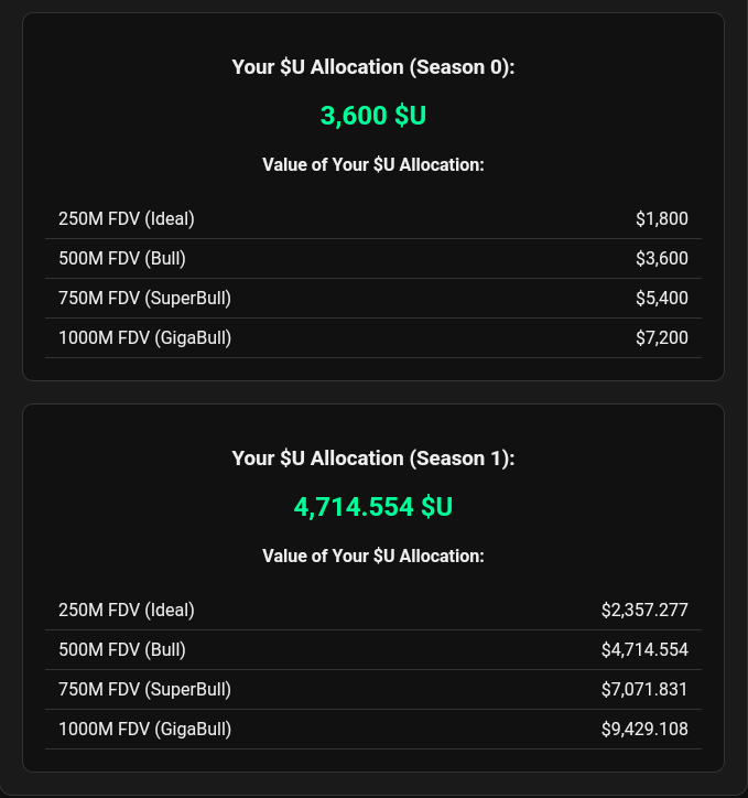 aero_shah's tweet image. zkgm 0____0 Goblins
I am tired of losing now can't afford more
Now it's my time to win Locked in union
it's just Yapper allocation testnet allocation not reveal yet
Expecting minimum 5% allocation will distribute to testers or max 10%
Believe in @union_build will be worth…