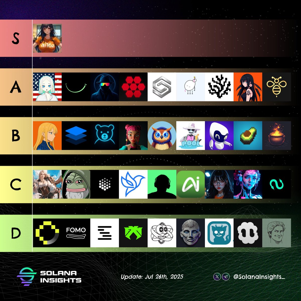 We’ve updated the #Solana AI Tier List! ⚡

Who’s your top pick for next week’s feature? Drop it below! 👇

$AI16Z $AVA $ARC $HUSTLE $SWARMS $VIVI $PIPPIN $CORAL $MAX $BUZZ