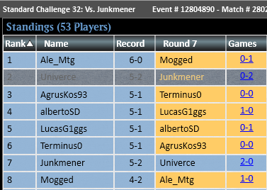 Nikita Aseev (56 days until freedom) (@univercemtg) on Twitter photo Top8'd a Standard challenge with Cauldron, deck's fire rn and it doens't lose anything to rotation, extremely excited to work on it once eoe drops on magic online. Matchups in the picture
<a href="/fireshoes/">Robert Taylor🔥</a> Top8'd a Standard challenge with Cauldron, deck's fire rn and it doens't lose anything to rotation, extremely excited to work on it once eoe drops on magic online. Matchups in the picture
<a href="/fireshoes/">Robert Taylor🔥</a>