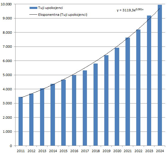 Tudi Tuji upokojenci se zadnji dve leti pospešeno Priseljujejo v Slovenijo. V letih med 2011 in 2022 se je v SLO priselilo 4.750 Tujcev starejših od 65 let, to je 36 na mesec, zadnji dve leti pa se je v SLO priselilo 1.752 oz. 73 na mesec Tujcev starejših od 65 let.

Največ Tujih