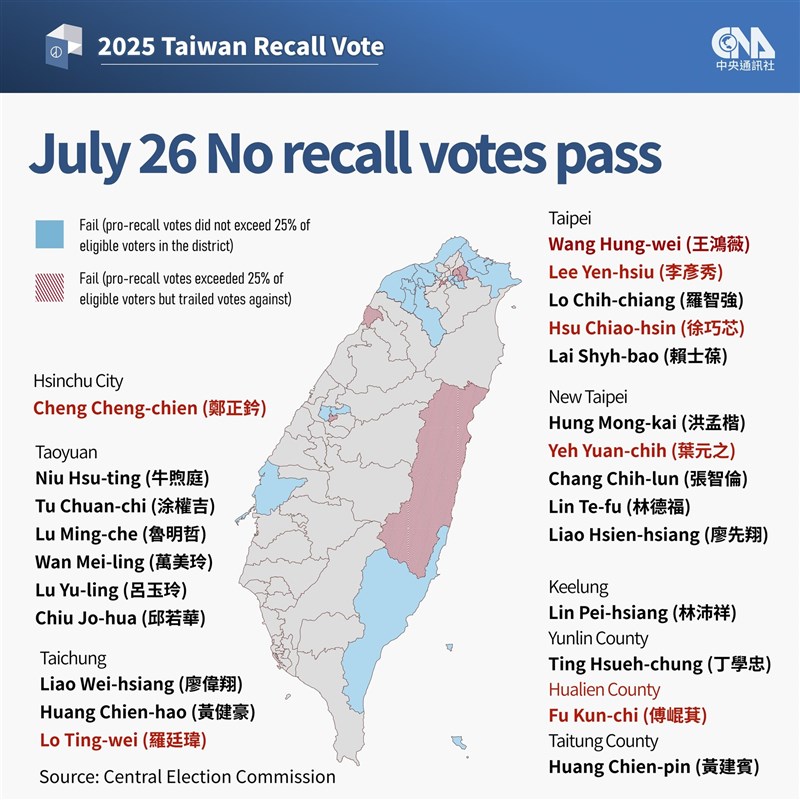 Un primer análisis de los resultados de los comicios revocatorios de este sábado 26 en Taiwán:
politica-china.org/areas/taiwan/t…