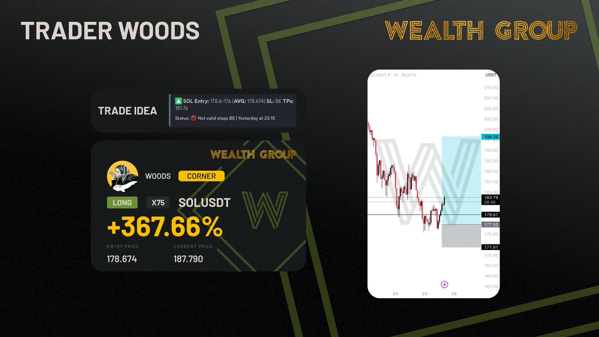 WealthGroup's tweet image. Our $SOL long trade idea from @robw00ds is up 5% from our entry shared in @WealthGroup! 🔥
Want access to exclusive trade ideas, market analysis, and live streams from @robw00ds and the team? 📈
Click the link in our bio and become a member of @WealthGroup today! 🙌