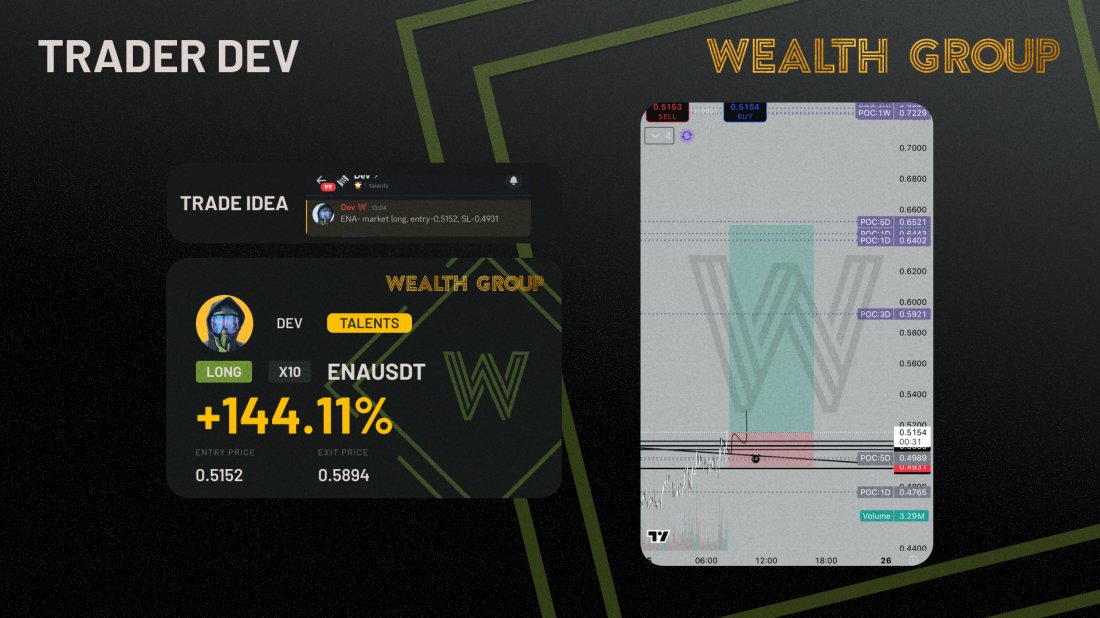 WealthGroup's tweet image. Our $ENA long trade idea from @D3v2855 is up 14.4% from our entry shared in @WealthGroup! 🎯
Want access to exclusive trade ideas, market analysis, and live streams from @D3v2855 and the team? 🚀
Click the link in our bio and become a member of @WealthGroup today! 🔥
