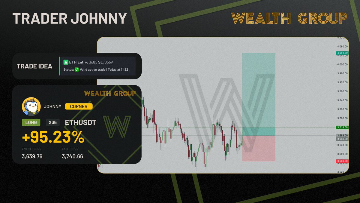WealthGroup's tweet image. Our $ETH long trade idea from @CryptoGodJohn is up 2.75% from our entry shared in @WealthGroup! 📈
Want access to exclusive trade ideas, market analysis, and live streams from @CryptoGodJohn and the team? 👀
Click the link in our bio and become a member of @WealthGroup today!…