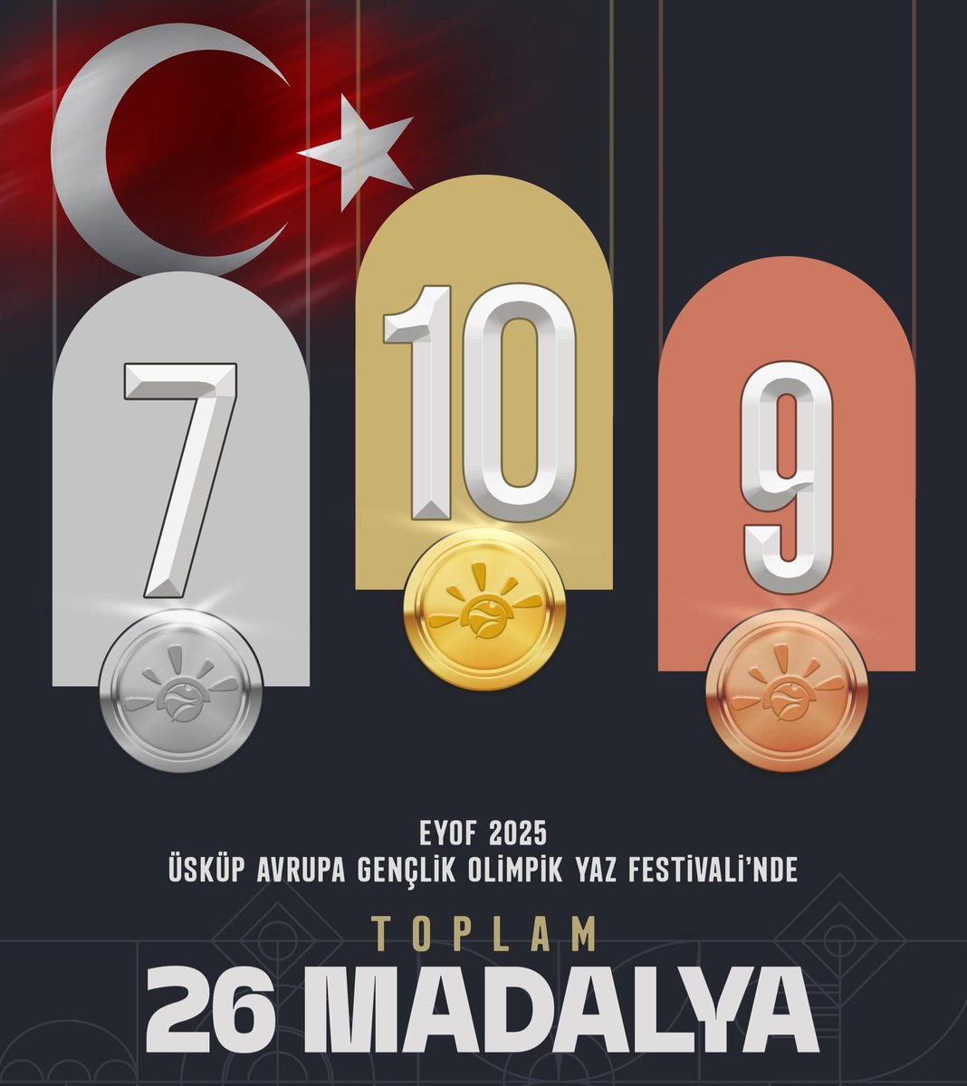 Kuzey Makedonya’da düzenlenen #EYOF2025’te genç millî sporcularımız adeta tarih yazdı! 🇹🇷

Toplam 26 madalyayla döndük:
🥇 10 altın
🥈 9 gümüş
🥉 7 bronz

Voleyboldan taekwondoya, yüzmeden atletizme kadar pek çok branşta bayrağımızı gururla dalgalandıran gençlerimizi yürekten