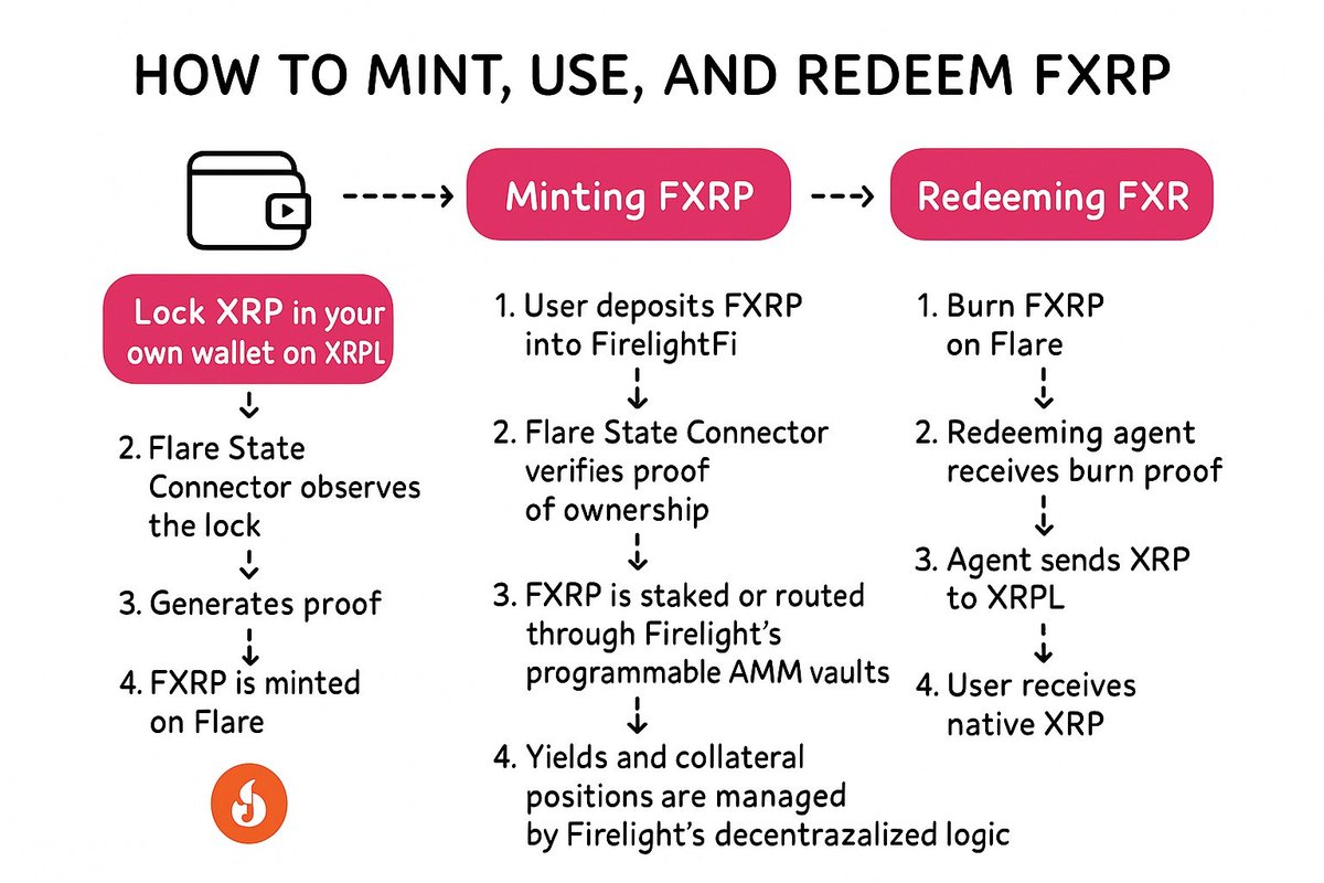 How to Mint, Use, and Redeem FXRP  Without a Bridge🧵

FXRP is a non-custodial, bridge-free version of XRP. You can use onchain  powered by cryptographic proofs, not validators or multisigs.

Here’s how the full cycle works 

 1. Minting FXRP

Step 1:
You lock XRP into a