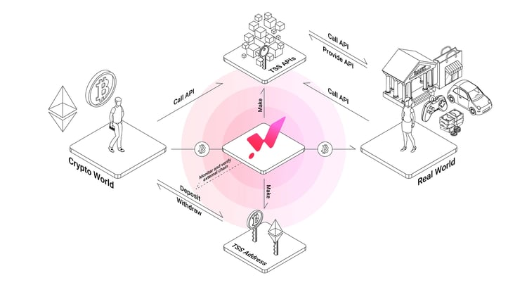 Your crypto is scattered across 5 different wallets on 3 different chains. Sound familiar?

You have to constantly switch networks, deal with risky bridges, and keep track of which asset is where. It's a logistical nightmare, and it's holding crypto back from being truly
