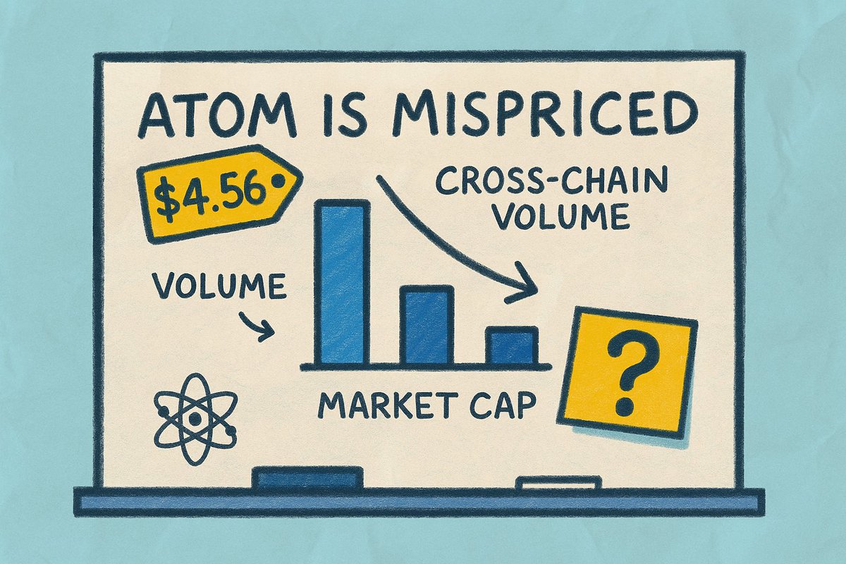 costa__io's tweet image. $ATOM at $4.76 while processing $1.9B in monthly cross-chain volume is the most obvious misvaluation in crypto.

Here’s why the market is sleeping on the Internet of Blockchains 👇
