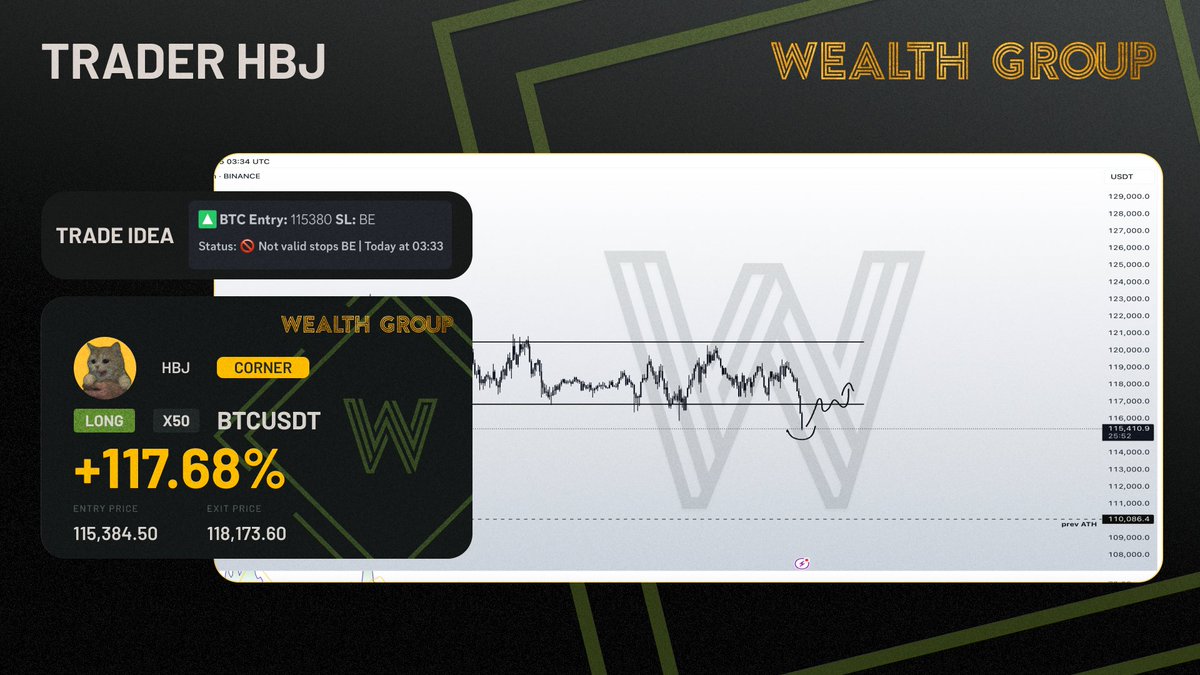 WealthGroup's tweet image. Our $BTC long trade idea from @hbj_trades is up 2.35% from our entry shared in @WealthGroup! 🔥
Want access to exclusive trade ideas, market analysis, and live streams from @hbj_trades and the team? 📊
Click the link in our bio and become a member of @WealthGroup today! 🙌