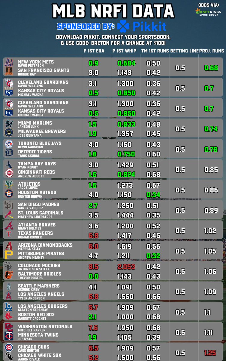 BretonPicks's tweet image. ⚾️#MLB Bets Data (7/26)
📈NRFI | O/U | ML
🧠Sponsored by @pikkitsports
⬇️Follow @BretonPicks