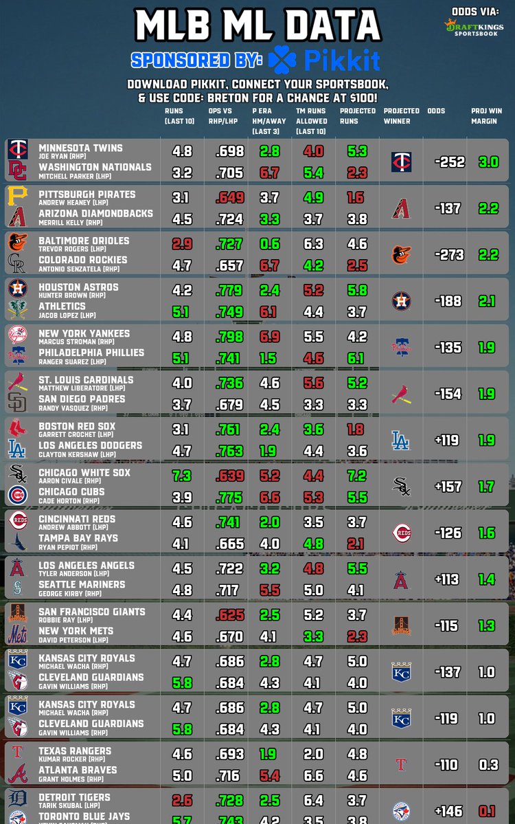 BretonPicks's tweet image. ⚾️#MLB Bets Data (7/26)
📈NRFI | O/U | ML
🧠Sponsored by @pikkitsports
⬇️Follow @BretonPicks
