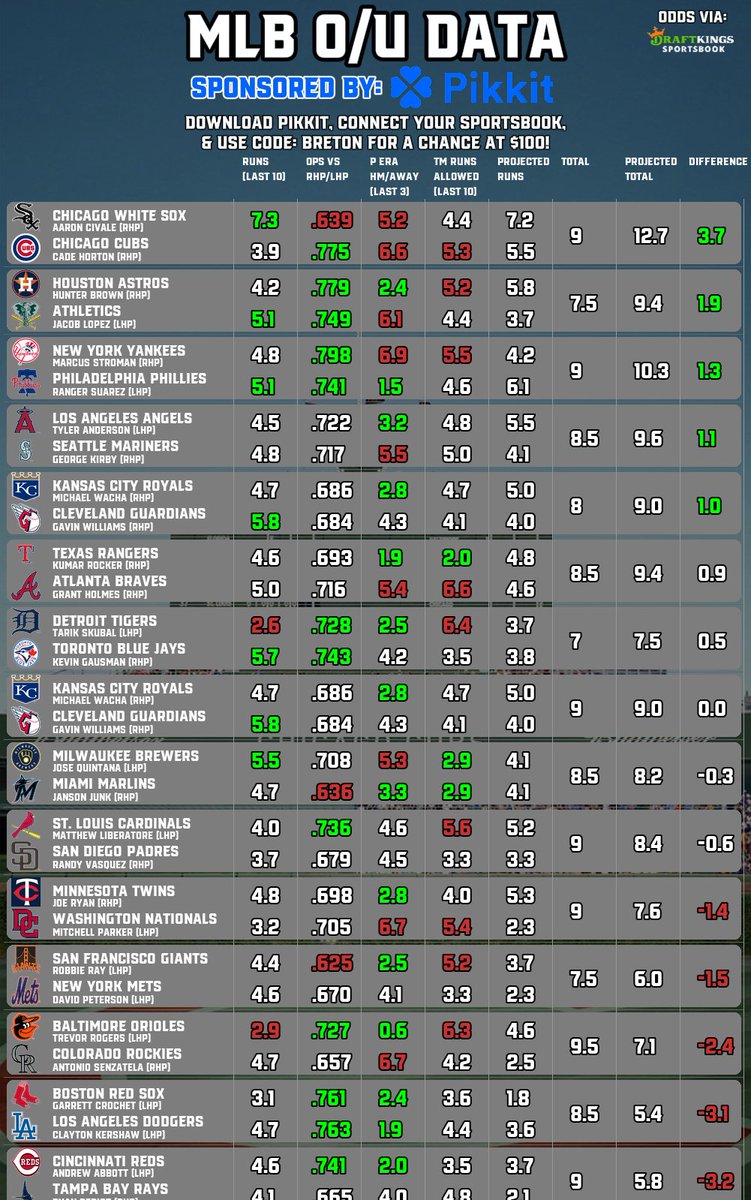 BretonPicks's tweet image. ⚾️#MLB Bets Data (7/26)
📈NRFI | O/U | ML
🧠Sponsored by @pikkitsports
⬇️Follow @BretonPicks