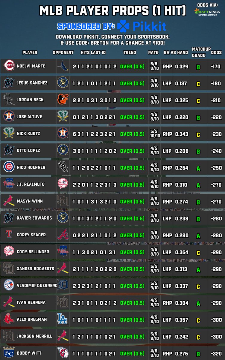 BretonPicks's tweet image. ⚾️#MLB Player Props (7/26)
📈1 Hit | 2 Hits | HR | Cheat Sheet
🧠Sponsored by @pikkitsports
⬇️Follow @BretonPicks