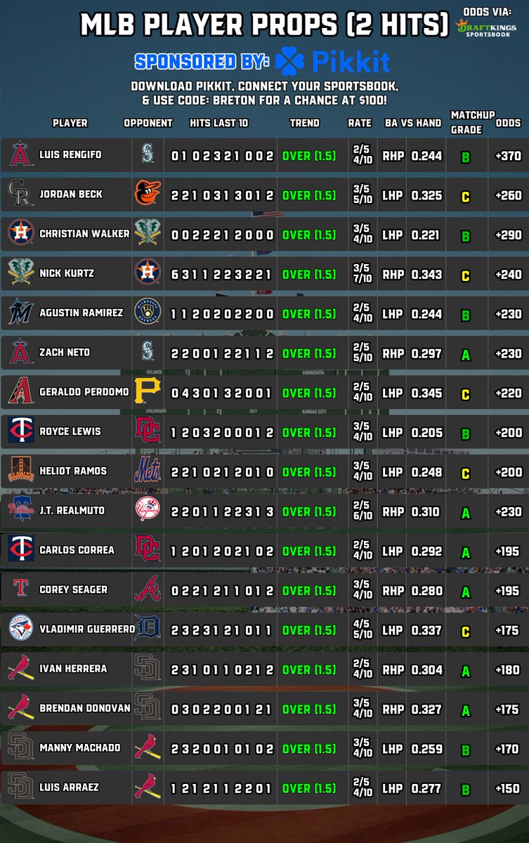 BretonPicks's tweet image. ⚾️#MLB Player Props (7/26)
📈1 Hit | 2 Hits | HR | Cheat Sheet
🧠Sponsored by @pikkitsports
⬇️Follow @BretonPicks