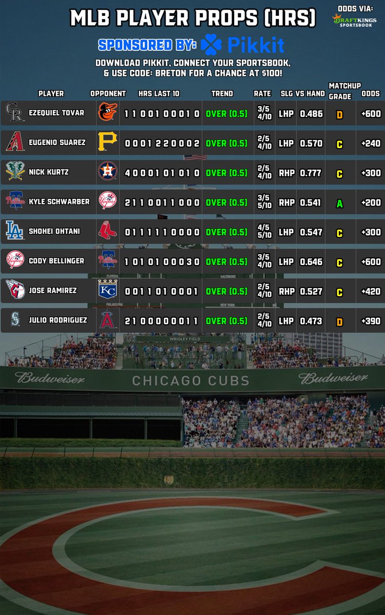 BretonPicks's tweet image. ⚾️#MLB Player Props (7/26)
📈1 Hit | 2 Hits | HR | Cheat Sheet
🧠Sponsored by @pikkitsports
⬇️Follow @BretonPicks
