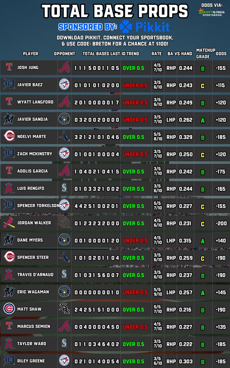 BretonPicks's tweet image. ⚾️#MLB Player Props (7/26)
📈Runs Scored | Total Bases
🧠Sponsored by @pikkitsports
⬇️Follow @BretonPicks
