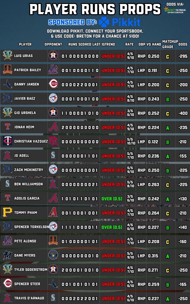 BretonPicks's tweet image. ⚾️#MLB Player Props (7/26)
📈Runs Scored | Total Bases
🧠Sponsored by @pikkitsports
⬇️Follow @BretonPicks