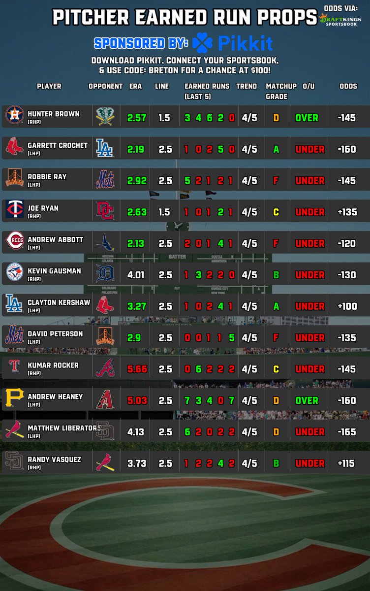 BretonPicks's tweet image. ⚾️#MLB Player Props Pitchers (7/26)
📈Earned Runs | Strikeouts
🧠Sponsored by @pikkitsports
⬇️Follow @BretonPicks