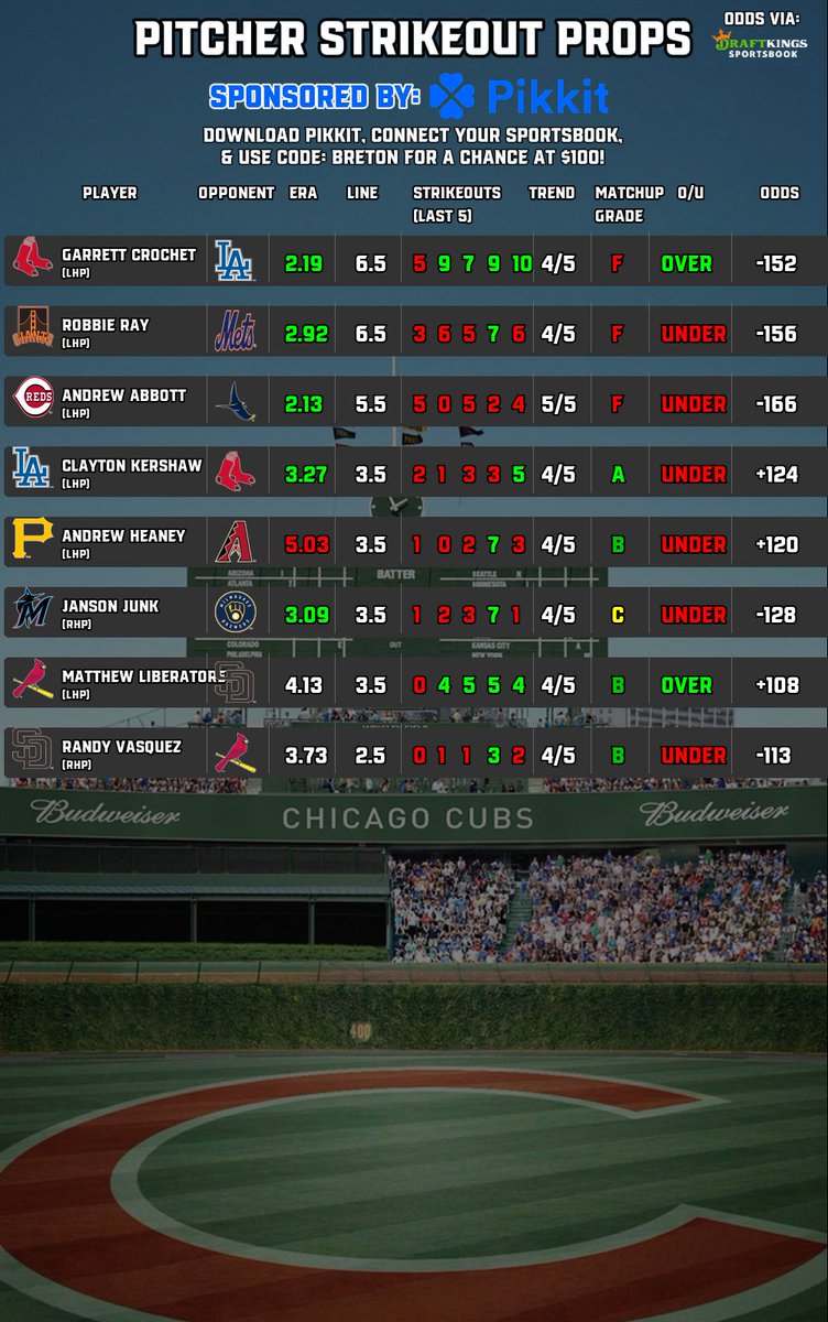 BretonPicks's tweet image. ⚾️#MLB Player Props Pitchers (7/26)
📈Earned Runs | Strikeouts
🧠Sponsored by @pikkitsports
⬇️Follow @BretonPicks