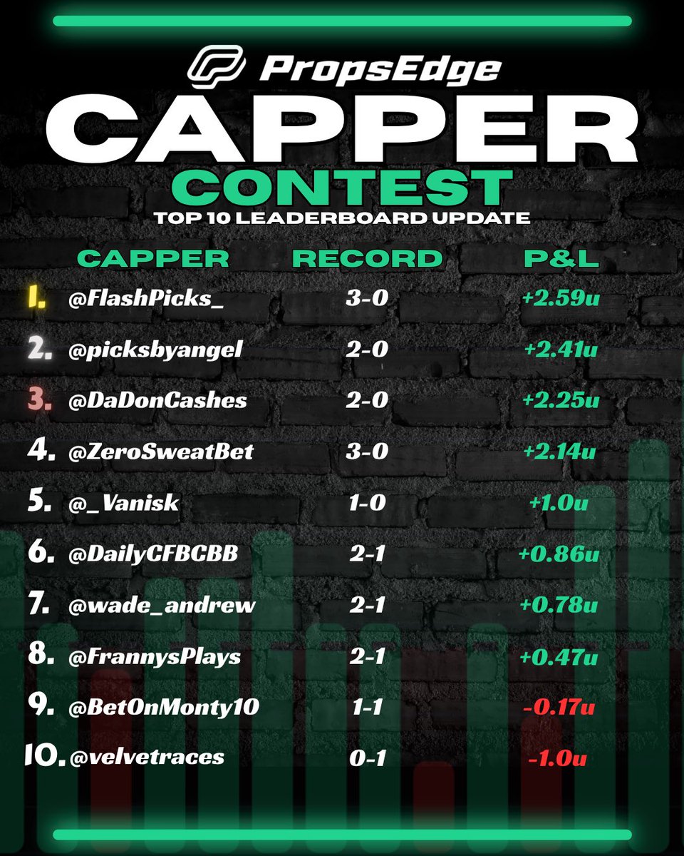 PropsEdge's tweet image. PropsEdge CAPPER CONTEST!
✅ Day 1 - Top 10 Leaderboard Update!
🥇@FlashPicks_
🥈@picksbyangel
🥉@DaDonCashes
Check out the contest discord channel
to see all of the picks from the contest!
👇
discord.gg/propsedge