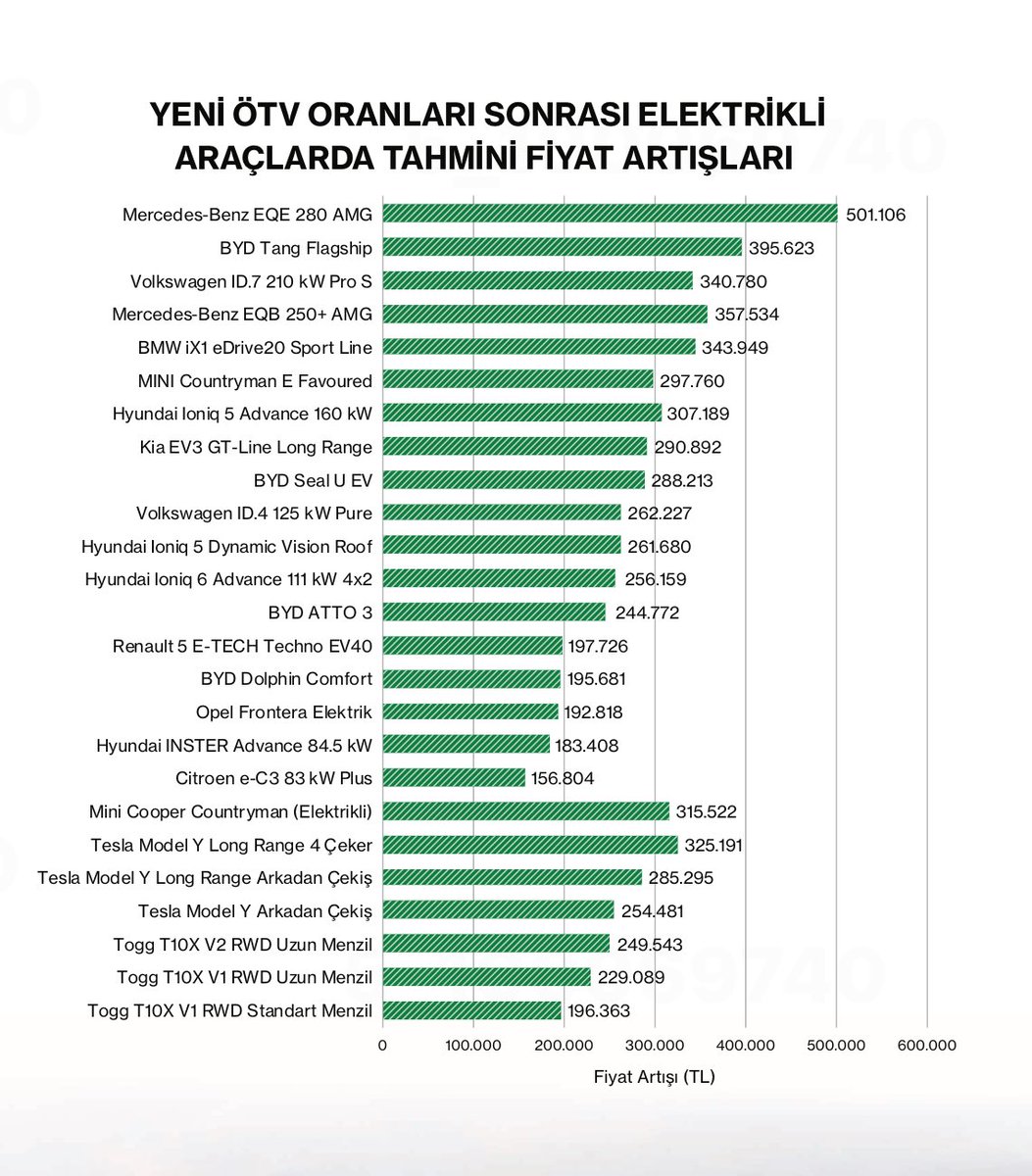 İbrahim Ethem Afacan (@ibrahim___ethem) on Twitter photo 🚨%10’dan %25’e çıkan ÖTV sonrası elektrikli araçlarda tahmini fiyat artışları
<a href="/Businessweek_TR/">Bloomberg Businessweek Türkiye</a> 🚨%10’dan %25’e çıkan ÖTV sonrası elektrikli araçlarda tahmini fiyat artışları
<a href="/Businessweek_TR/">Bloomberg Businessweek Türkiye</a>
