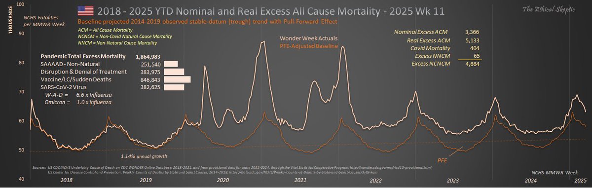 Lives saved from the mRNA Vaccine on the left

38,802

Lives lost from mRNA Vaccine, its EUA, Lockdown/Open Border policy on the right.

1,482,358 Manmade Excess Deaths (so far, still rising 2200- 4800 per week)

1 to 38 Life Benefit to Loss ratio, 1 to 250 in life-years.