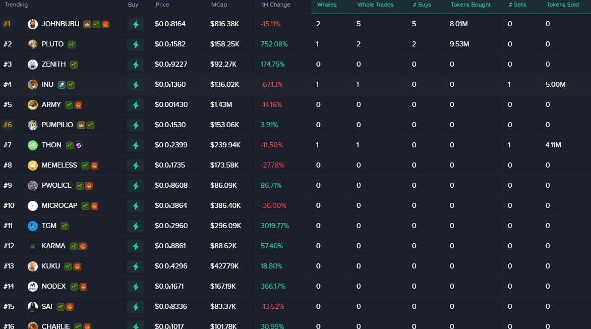 BagCalls's tweet image. Here is @mobyagent 1hr trending for the degens
What are we getting ourselves into today trenchers???
$MOBY gives you the best market outlook at with one click on mobyscreener