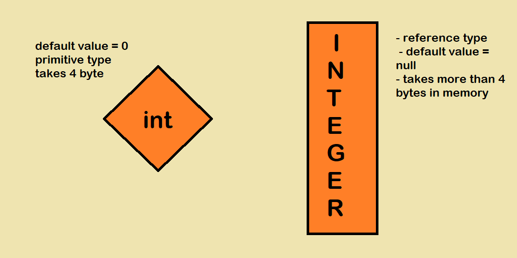 javinpaul's tweet image. Difference between int and Integer data type in Java? Example dlvr.it/TM7STK #corejava