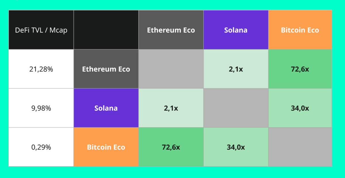 0xAn_selm's tweet image. I had to borrow this from Eugene.
Ethereum has 21.28% of its total market cap in DeFi.
Solana has 9.98% of its market cap in DeFi.
Bitcoin: Only 0.29% of its market cap is in DeFi.
Bitcoin has the most untapped DeFi potential. If Bitcoin-based DeFi (BTCFi) starts growing and…