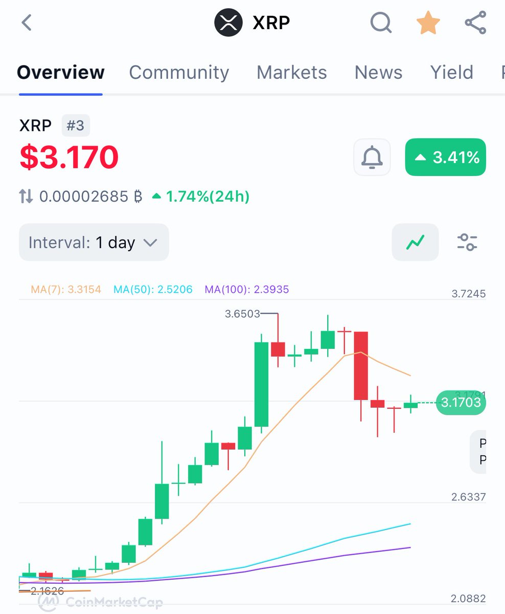 AbsGMCrypto's tweet image. $XRP PRICE CHART WENT FROM $2.16 - $3.65 IN 13 DAYS!💥📈
HEALTHY BREATHER FOR THE XRP COMMUNITY!