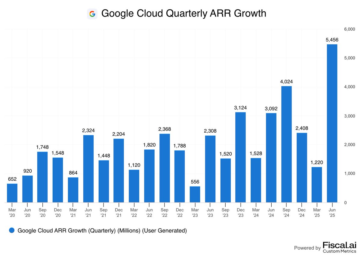 🚨 BREAKING: "Google Cloud: Crescita Record con un Incremento di 5,5 Miliardi di Dollari nel Fatturato Annuale Ricorrente"
