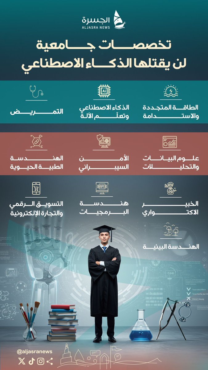 aljasranews's tweet image. 🎓✨| التخصصات الجامعية الأكثر طلبا حتى 2033
10 مجالات تسهل حصولك على وظيفة تتوافق مع سوق العمل بالمستقبل
| #الجسرة_الإخبارية - #قطر