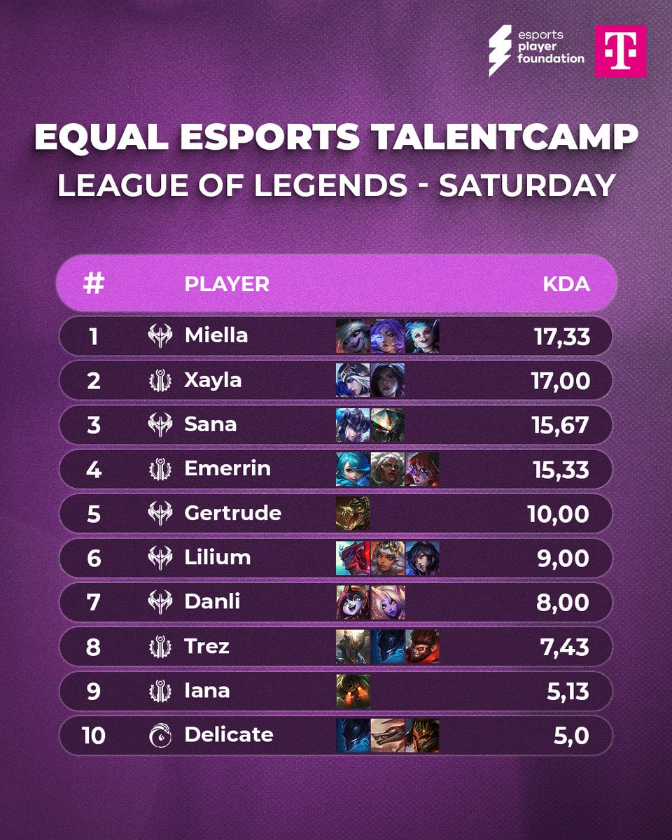 Time for some stats! 📊
These were the highest KDA at the first day of our #EQUALESPORTS League of Legends talentcamp 🔥

🥇 <a href="/CatgirlMiella/">SK Miella</a> 
🥈 <a href="/xaylalol/">Xayla</a> 
🥉 <a href="/SanaLeague/">Sana</a>