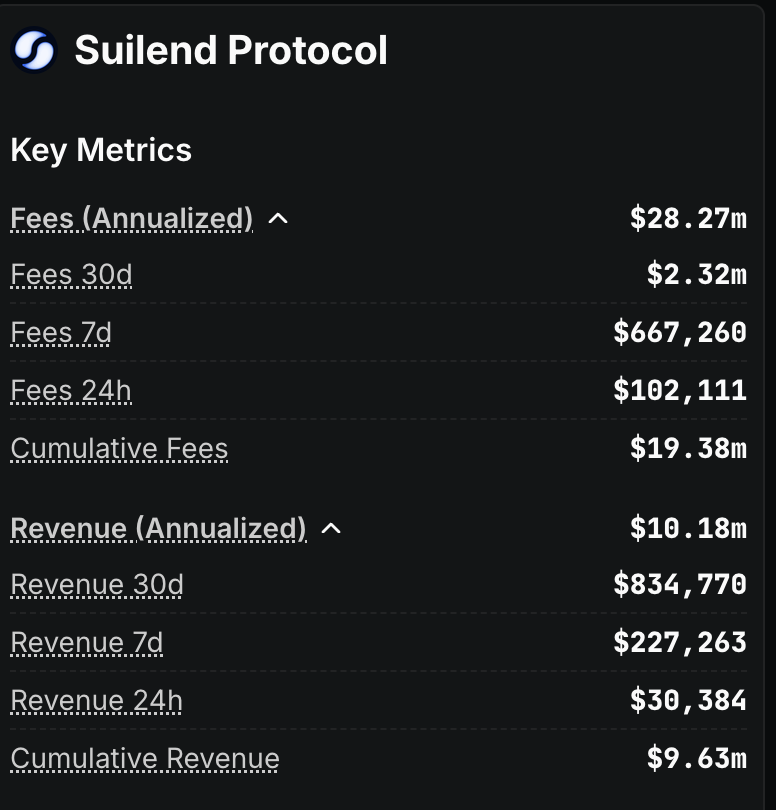 nonstopTheo's tweet image. Simple inv math for $SEND (Suilend) 

Mcap/FDV: $37m/$52m
Annualised Fees &amp;amp; Revs: $28m &amp;amp; 10m

Mcap/FDV-multiples to...
Fees: 1.3x / 1.85x
Revs: 3.7x / 5.2

Cumulative (=realised) Fees of $19m &amp;amp; Revs of $9.6m
=&amp;gt; Signals high income quality. Annualised income not driven by one-off…
